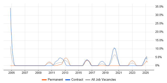 Job vacancy trend for Test Development Engineer in Fife Job vacancy trend for Test Development Engineer in Fife
