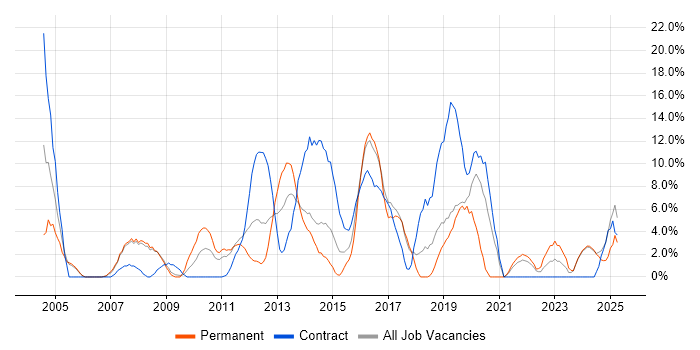 Job vacancy trend for Test Engineer in Fife Job vacancy trend for Test Engineer in Fife