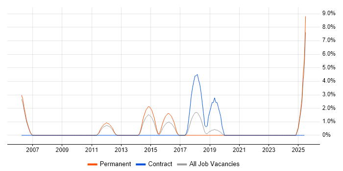 Job vacancy trend for Test Planning in Fife