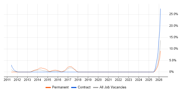 Test Technician job vacancy trend in Fife