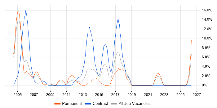 Tester job vacancy trend in Fife