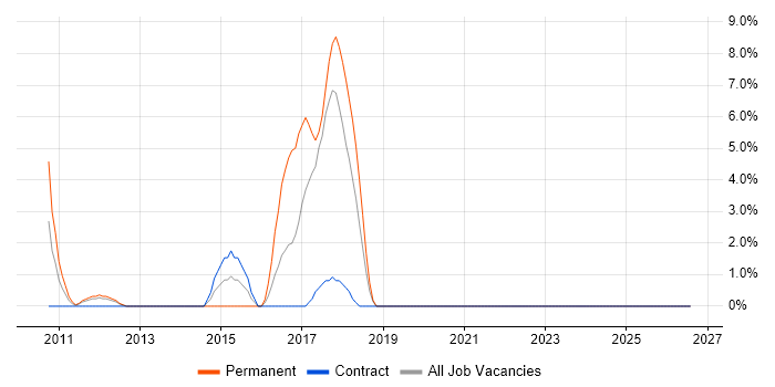 Translating Business Requirements job vacancy trend in Fife