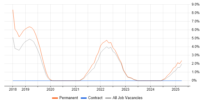 Job vacancy trend for TypeScript in Fife Job vacancy trend for TypeScript in Fife