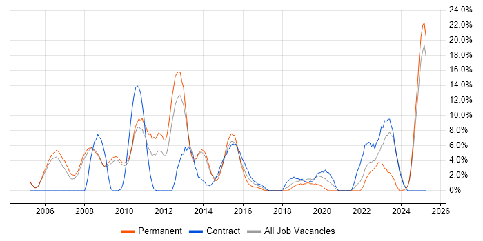 Job vacancy trend for UML in Fife Job vacancy trend for UML in Fife