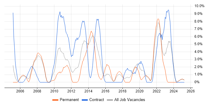 Job vacancy trend for Unit Testing in Fife Job vacancy trend for Unit Testing in Fife