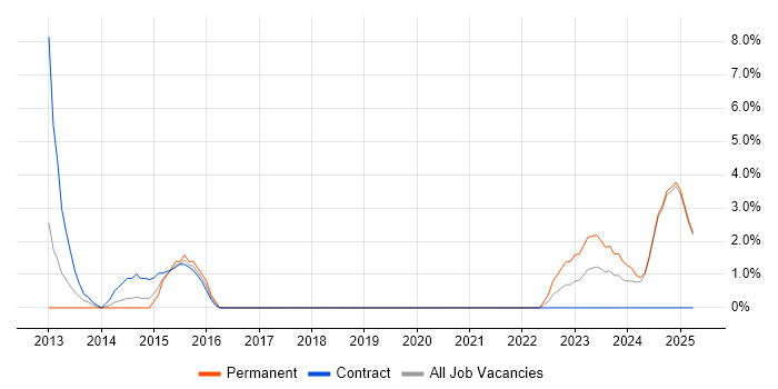 Job vacancy trend for Use Case in Fife Job vacancy trend for Use Case in Fife