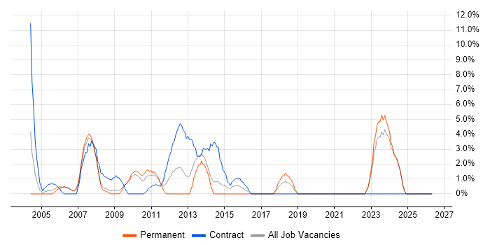 User Acceptance Testing job vacancy trend in Fife