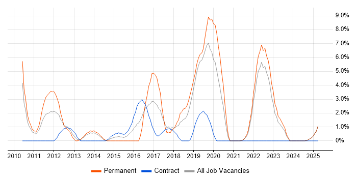 Job vacancy trend for User Experience in Fife