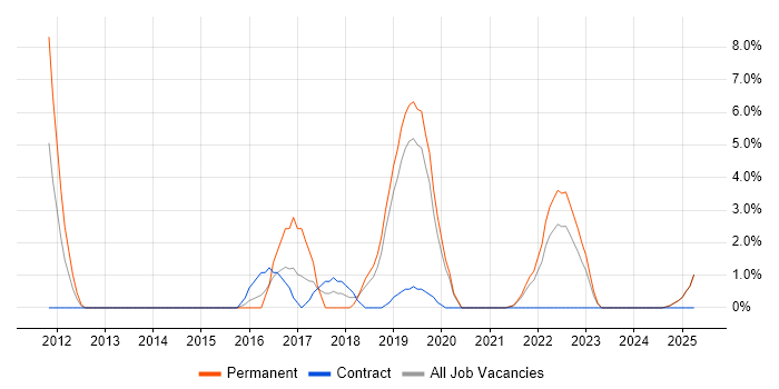 Job vacancy trend for UX Design in Fife