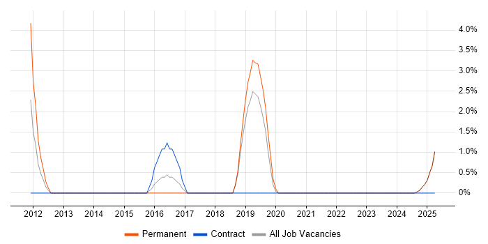 Job vacancy trend for UX Designer in Fife