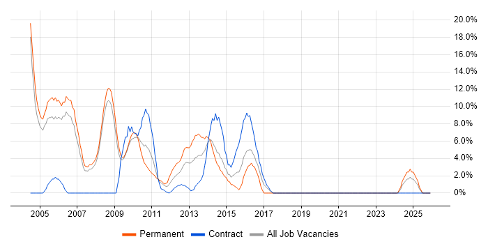 VB job vacancy trend in Fife