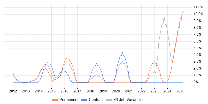 Job vacancy trend for Verification and Validation in Fife Job vacancy trend for Verification and Validation in Fife