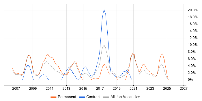 Visual Studio job vacancy trend in Fife