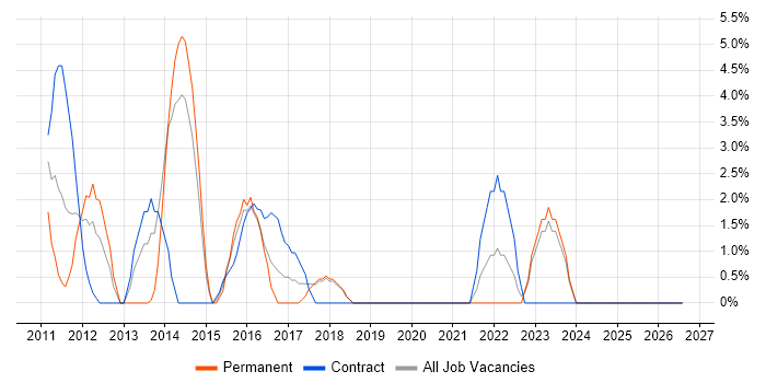 Visualisation job vacancy trend in Fife