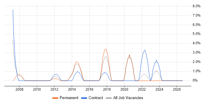 VLAN job vacancy trend in Fife