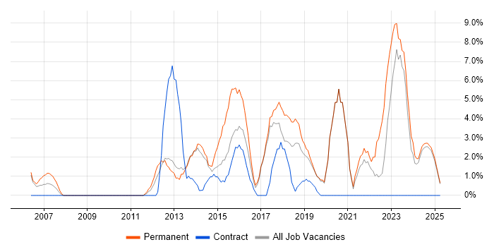 Job vacancy trend for Waterfall in Fife Job vacancy trend for Waterfall in Fife