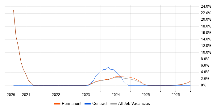 Windchill job vacancy trend in Fife