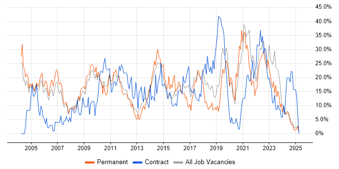 Job vacancy trend for Windows in Fife Job vacancy trend for Windows in Fife
