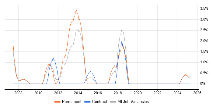 Job vacancy trend for WinForms in Fife