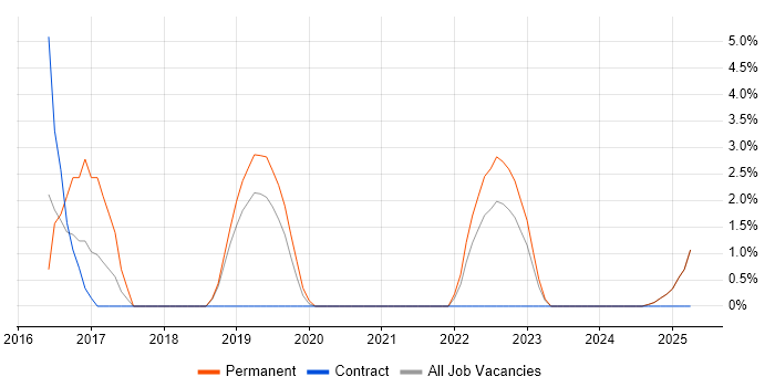 Job vacancy trend for Wireframes in Fife