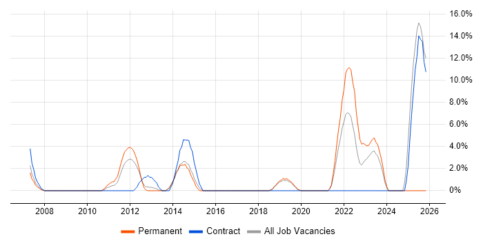 Workflow job vacancy trend in Fife