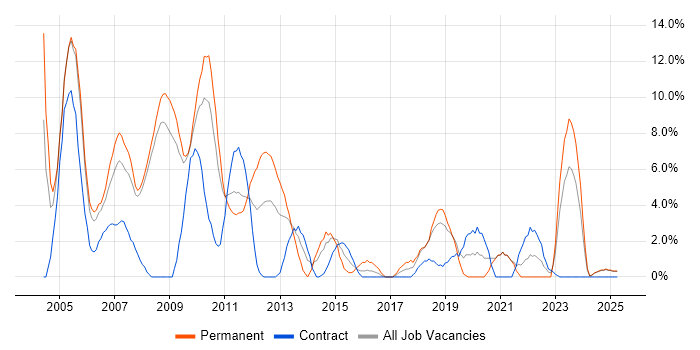 Job vacancy trend for XML in Fife Job vacancy trend for XML in Fife