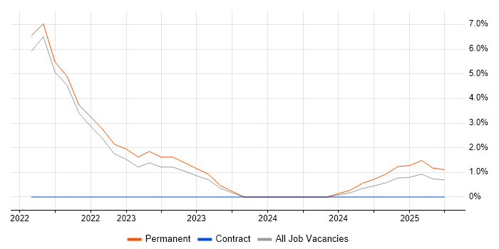 Job vacancy trend for Yocto in Fife