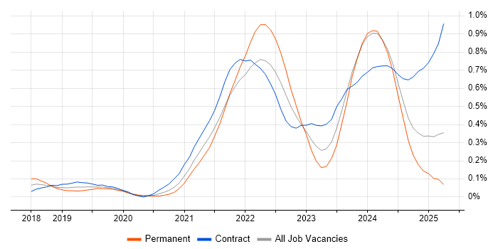 Job vacancy trend for Figma in Scotland Job vacancy trend for Figma in Scotland