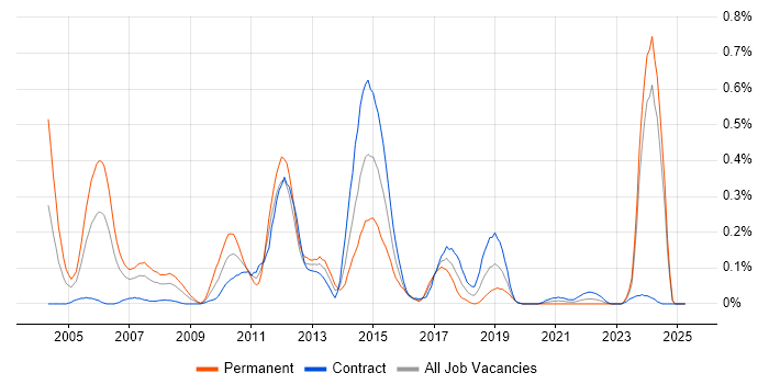 Job vacancy trend for FileNet in Scotland Job vacancy trend for FileNet in Scotland