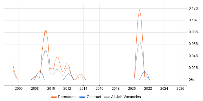 Final Cut Pro job vacancy trend in Scotland