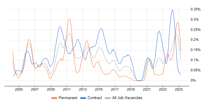 Job vacancy trend for Finance Manager in Scotland Job vacancy trend for Finance Manager in Scotland