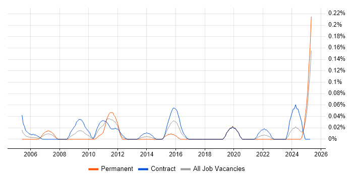 Job vacancy trend for Finance Modeller in Scotland