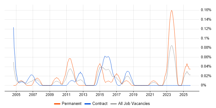 Finance Systems Manager job vacancy trend in Scotland