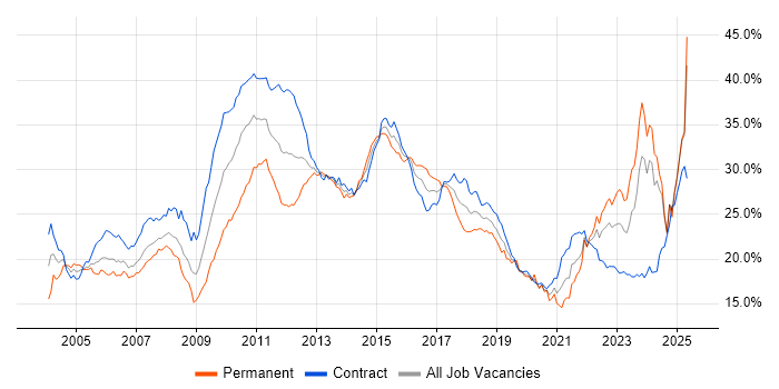 Job vacancy trend for Finance in Scotland Job vacancy trend for Finance in Scotland