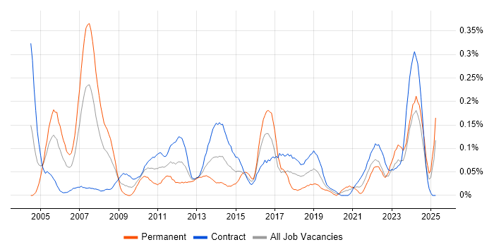 Job vacancy trend for Financial Analysis in Scotland Job vacancy trend for Financial Analysis in Scotland