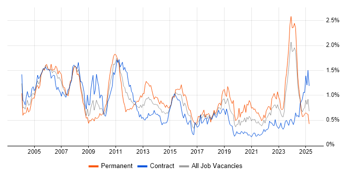 Job vacancy trend for Financial Institution in Scotland Job vacancy trend for Financial Institution in Scotland