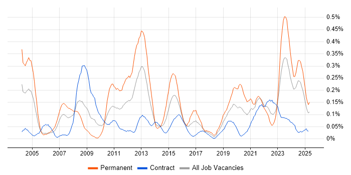Job vacancy trend for Financial Modelling in Scotland Job vacancy trend for Financial Modelling in Scotland