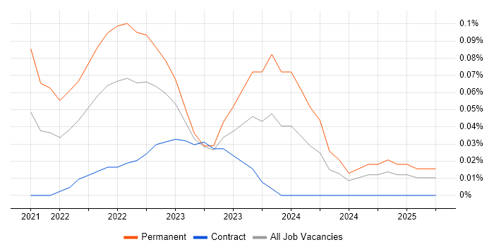 Job vacancy trend for FinOps in Scotland Job vacancy trend for FinOps in Scotland