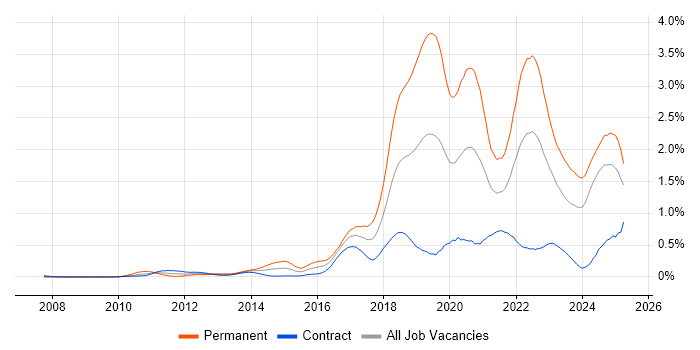 Job vacancy trend for Fintech in Scotland Job vacancy trend for Fintech in Scotland
