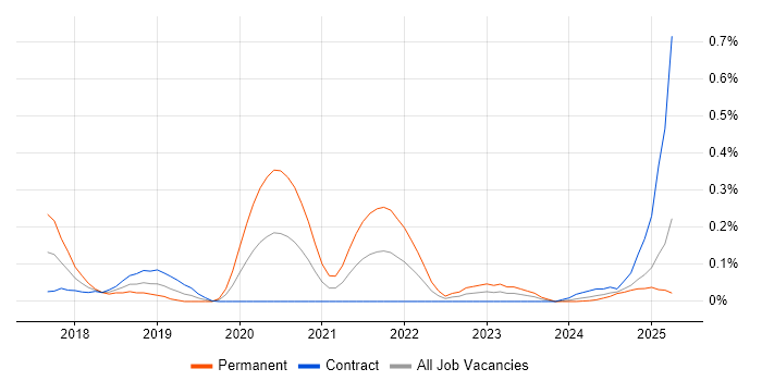 Job vacancy trend for Firebase in Scotland Job vacancy trend for Firebase in Scotland