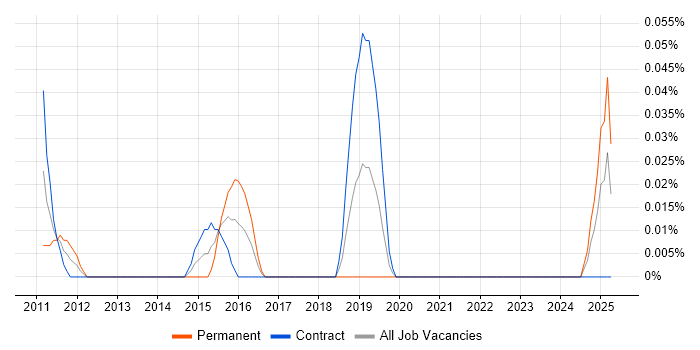 Job vacancy trend for Firewall Architect in Scotland Job vacancy trend for Firewall Architect in Scotland