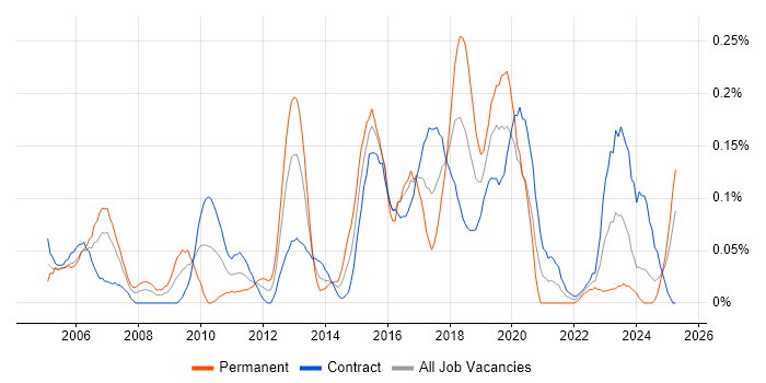 Job vacancy trend for Firewall Engineer in Scotland Job vacancy trend for Firewall Engineer in Scotland