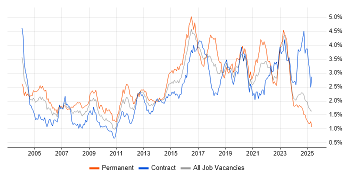Job vacancy trend for Firewall in Scotland Job vacancy trend for Firewall in Scotland