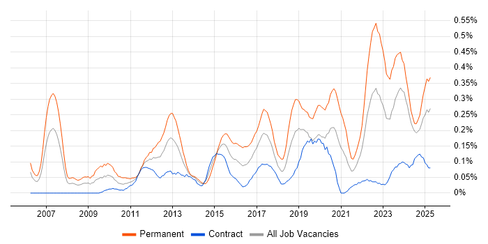 Job vacancy trend for Firmware Engineer in Scotland Job vacancy trend for Firmware Engineer in Scotland