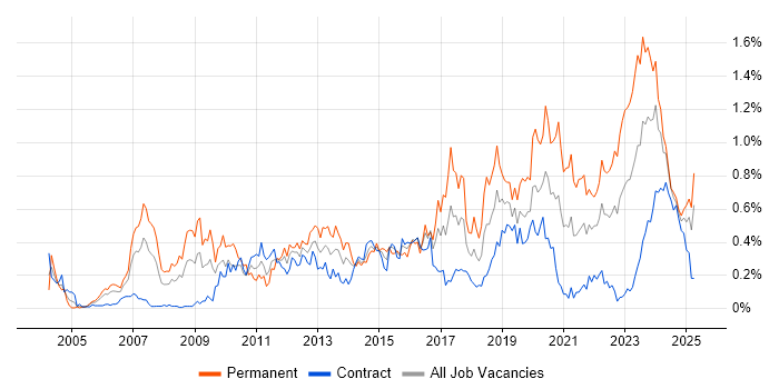 Job vacancy trend for Firmware in Scotland Job vacancy trend for Firmware in Scotland