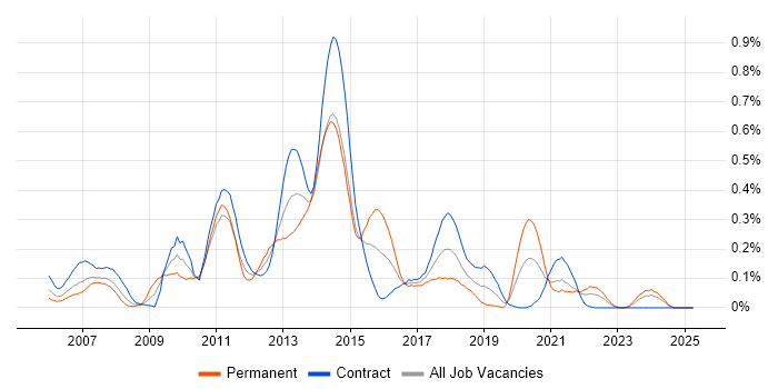 Job vacancy trend for FIX Protocol in Scotland Job vacancy trend for FIX Protocol in Scotland