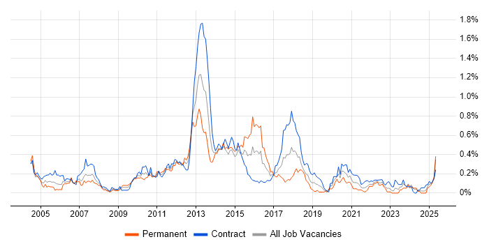 Job vacancy trend for Fixed Income in Scotland Job vacancy trend for Fixed Income in Scotland