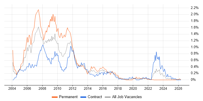 Flash job vacancy trend in Scotland