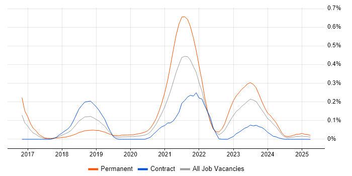 Job vacancy trend for Flink in Scotland