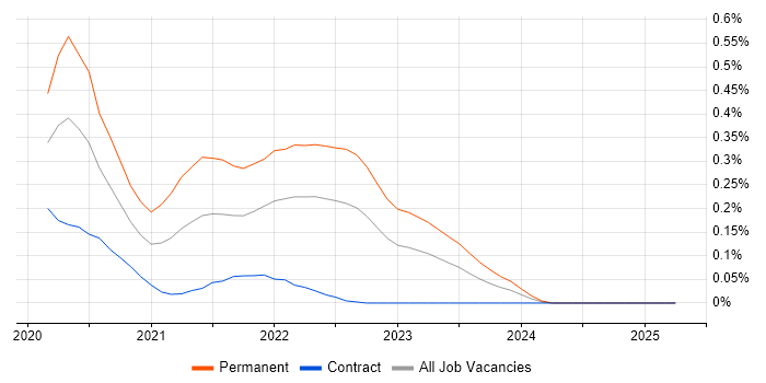Job vacancy trend for Flutter in Scotland Job vacancy trend for Flutter in Scotland